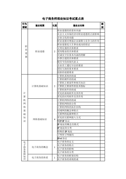 电子商务师理论知识考试重点表