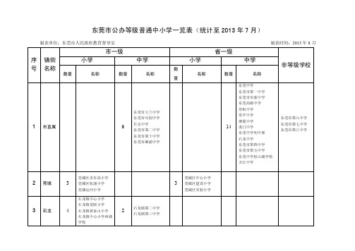 东莞市公办等级普通中小学一览表（统计至2013年7月）