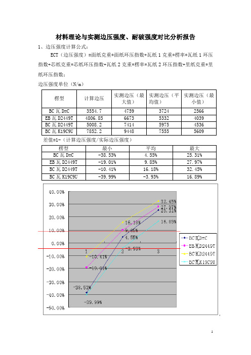 瓦楞纸理论与实测边压强度、耐破强度对比分析报告