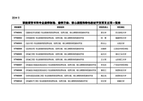 职教师资本科专业培养标准、培养方案、核心课程和特色教材开发项目