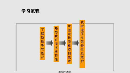 采煤工作面顶板控制详解PPT课件