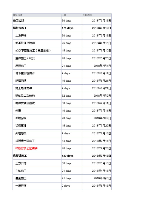 龙湖地产     研发设计   参考项目标准汉峪项目工程计划-倒排 - 住宅首开(1)