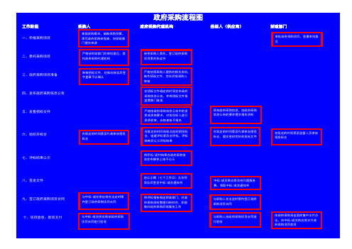 政府采购流程图