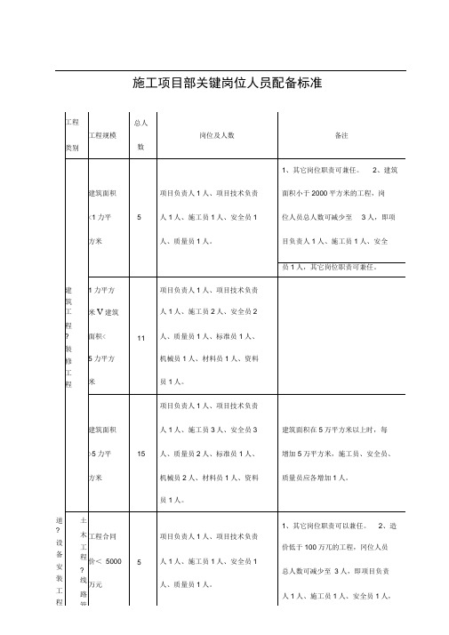 建设工程安全员施工员等配备数量要求