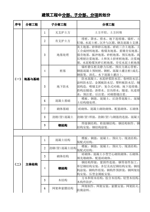 建筑工程分部、分项划分表及说明