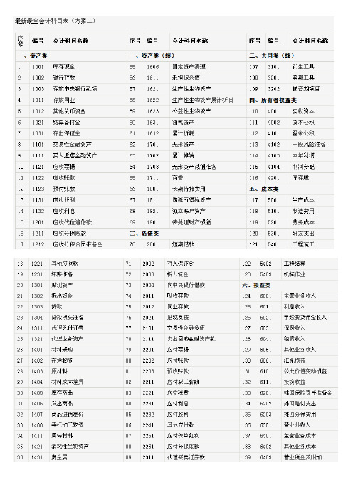 最新会计科目表中英文对照