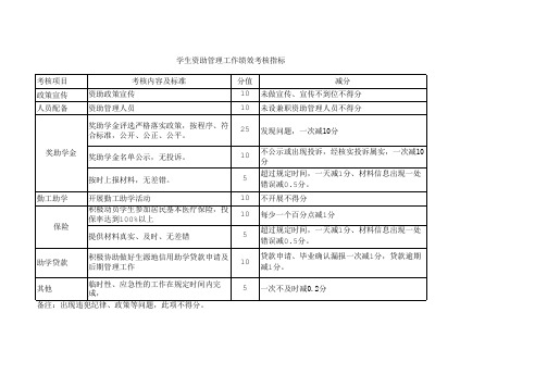 资助绩效考核指标