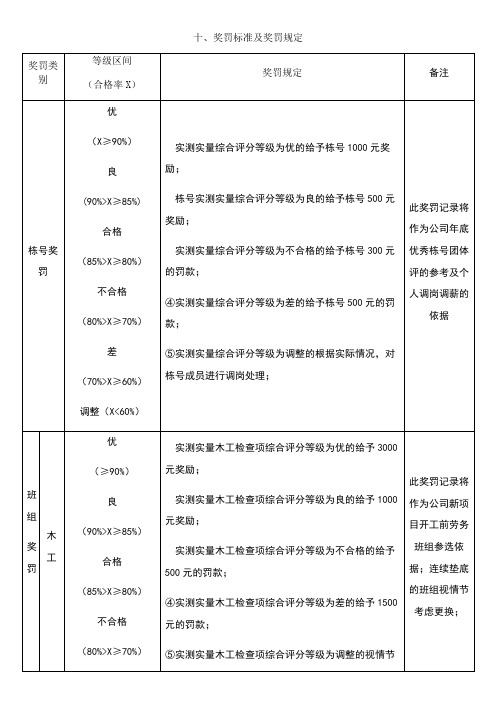 实测实量奖惩办法