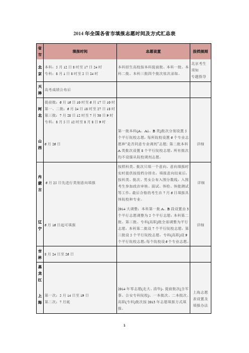 2014年全国各省市填报志愿时间及方式汇总表