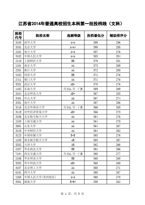 江苏2014本科一投档线排序版文科