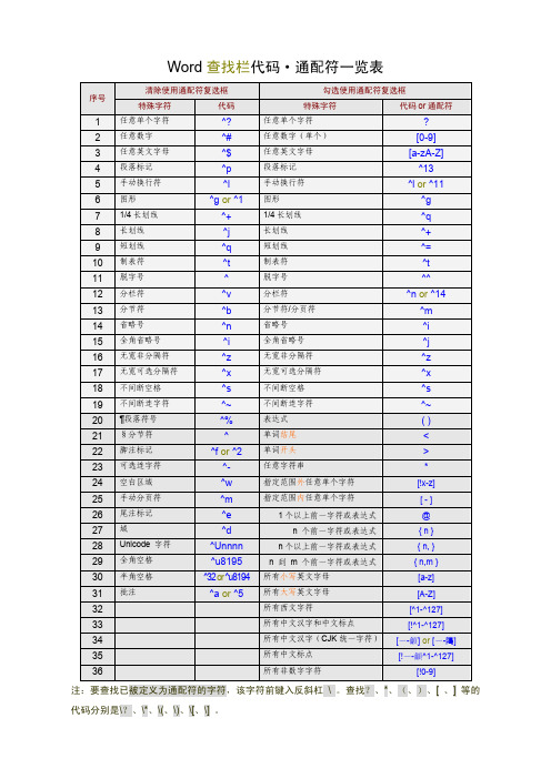 Word查找和替换通配符(完全版)