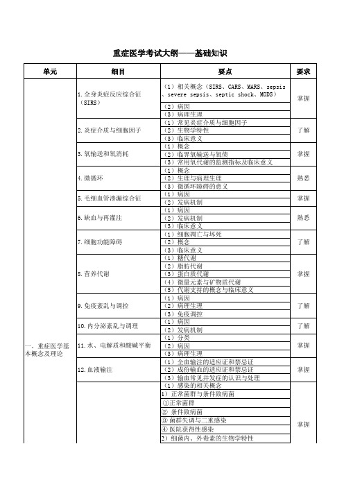 重症医学考试大纲-基础知识