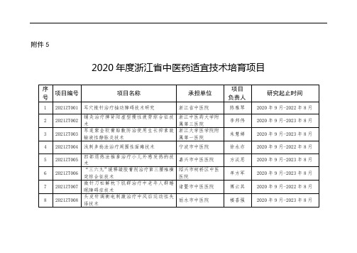 2021年度浙江省中医药适宜技术培育项目