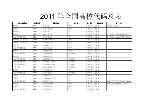 2011年--全国高校代码-总表