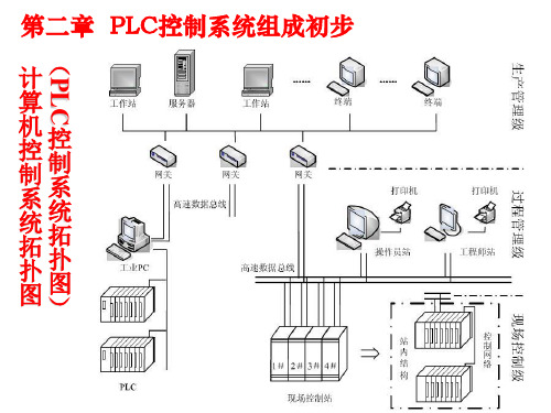 PLC控制系统组成初步