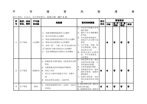 不可接受风险清单