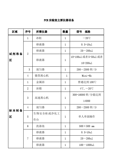 PCR实验室主要仪器设备和耗材清单