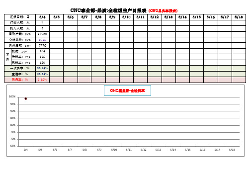 CNC全检良率情况汇总