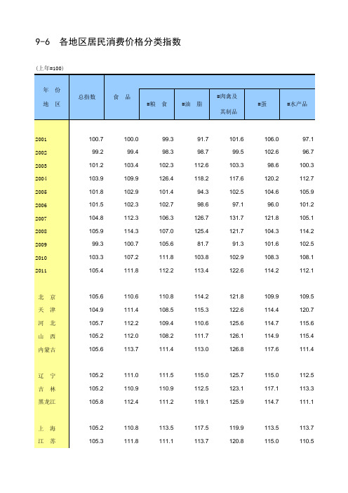 2001-2011中国各地区居民消费价格指数和商品零售价格指数