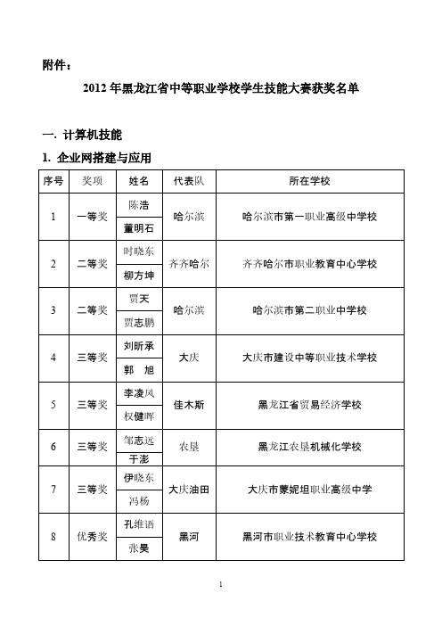 2012年黑龙江省中等职业教育技能大赛成绩单-推荐下载