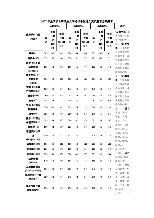 2007年矿大录取分数