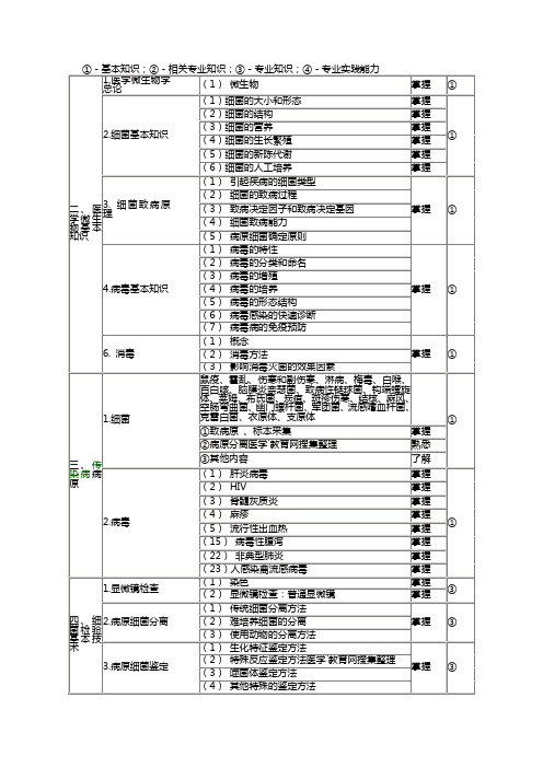 预防医学2012大纲