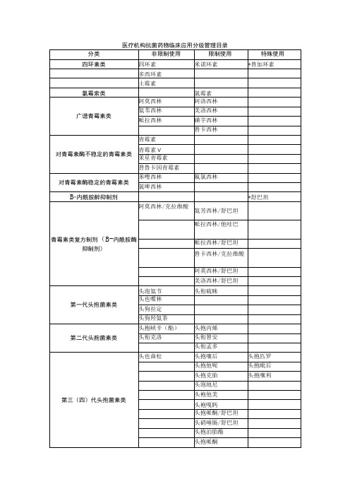 医疗机构抗菌药物临床应用分级管理目录