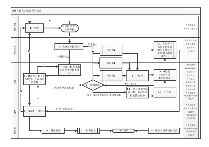 IT部门硬件采购流程图