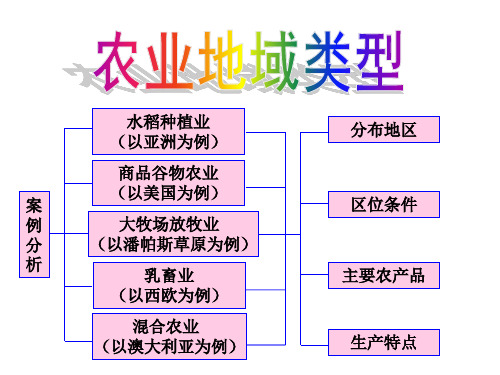 农业地域类型(一)