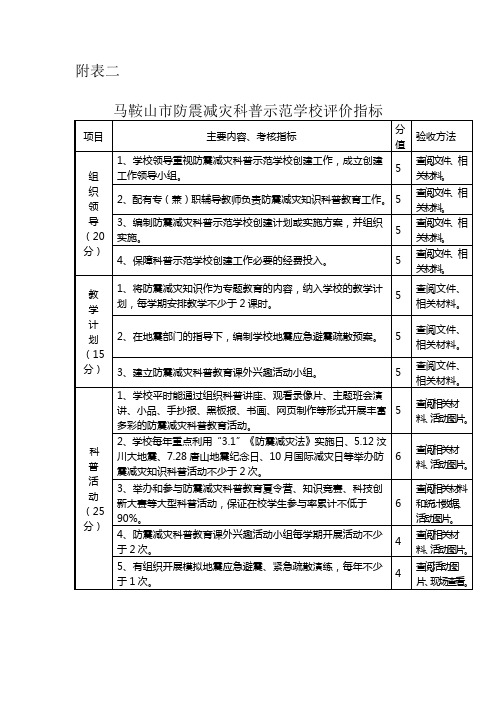 附表二马鞍山市防震减灾科普示范学校评价指标