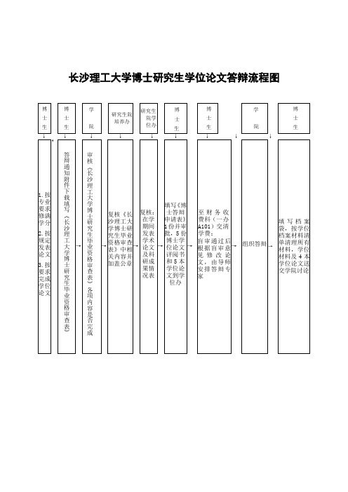 长沙理工大学博士研究生学位论文答辩流程图