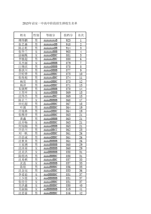 2013年诏安一中高一新生录取花名册(择校生等级2A4B3C)