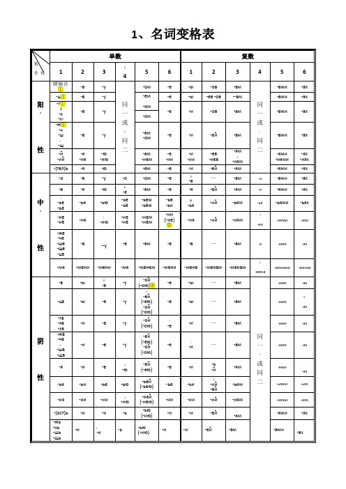 俄语名词、形容词、代词、动词等变格表