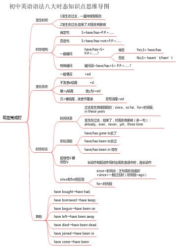 初中英语语法八大时态思维导图