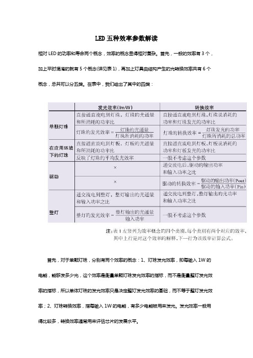 LED灯五种效率参数解读