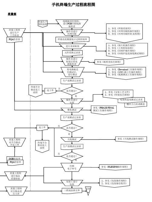 手机终端生产过程流程图