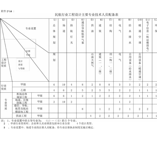 资质人员配备表.docx