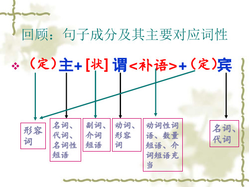 高中语文必修四《文言宾语前置句式》林楠PPT课件 粤教上课新名师优质课获奖比赛公开面试试讲