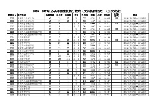 2016—2019江苏高考招生投档分数线(文科提前批次)(公安政法)