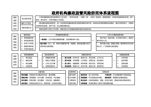 政府机构廉政监管风险防范体系流程图