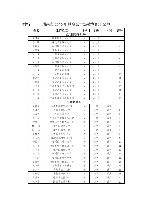 渭南市2016拟命名市级教学能手名单.doc