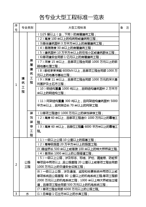 建设部关于各专业大型、中型、小型工程规模标准一览表