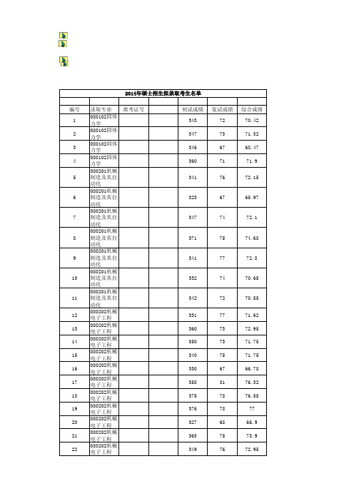 2014华东理工大学机械与动力学院拟录取