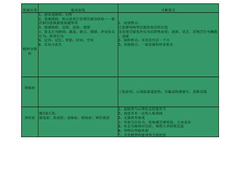 心理咨询师二级 五大类神经症特点比较图