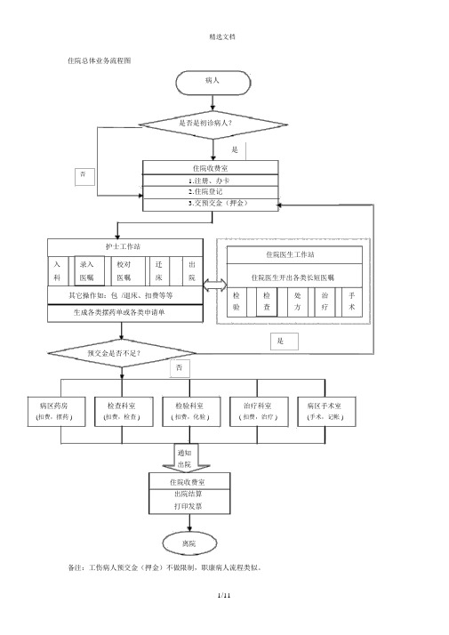 住院业务流程图