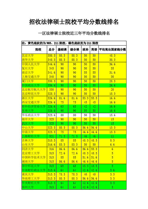 招收法律硕士院校平均分数线排名