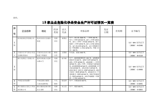 13家企业危险化学品安全生产许可证情况一览表