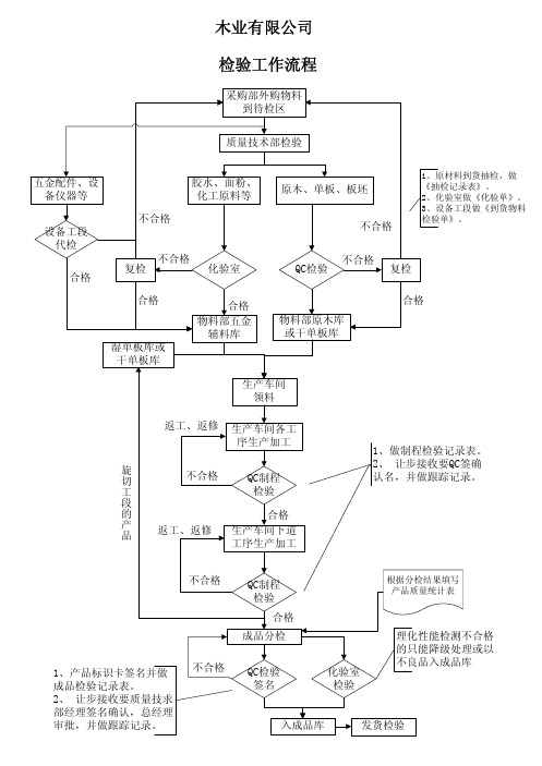 木业公司检验工作流程图