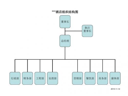 酒店人员组织结构图