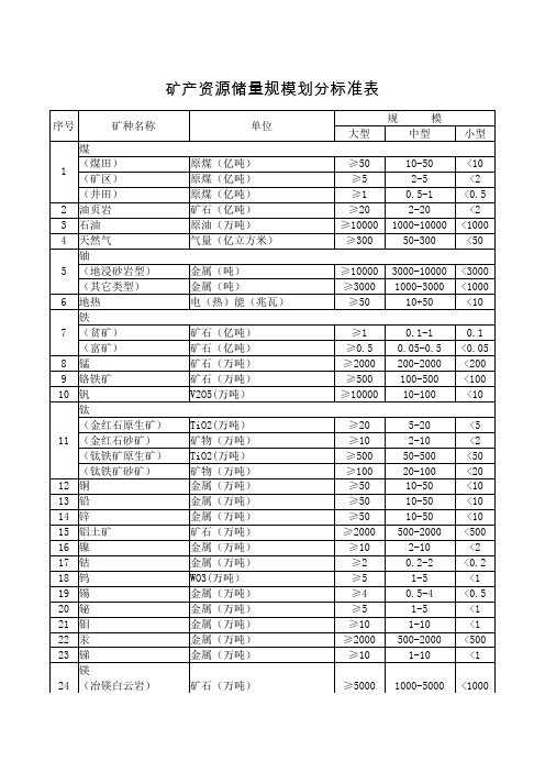 矿产资源储量规模划分标准表